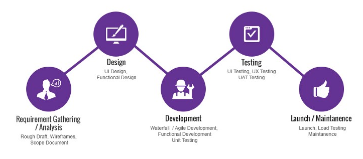 Spur Innovation with Five Stages of the Development Process - TekRevol