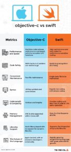 Swift vs Objective c – Which is Best For iOS app development?