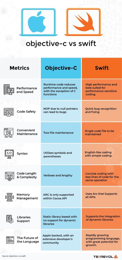 Swift vs Objective c – Which is Best For iOS app development?