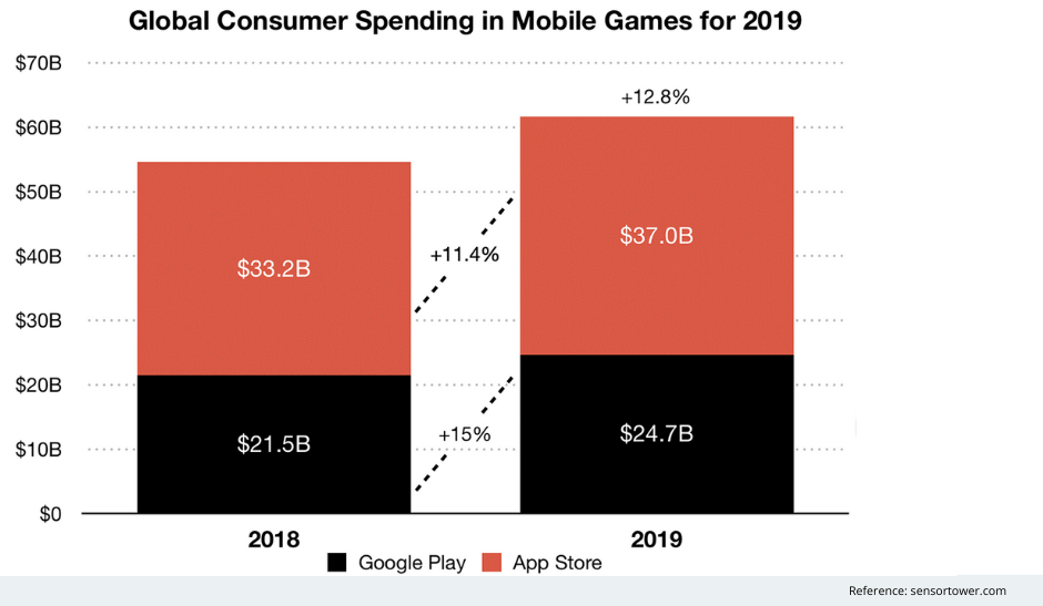 Consumer Game Revenue