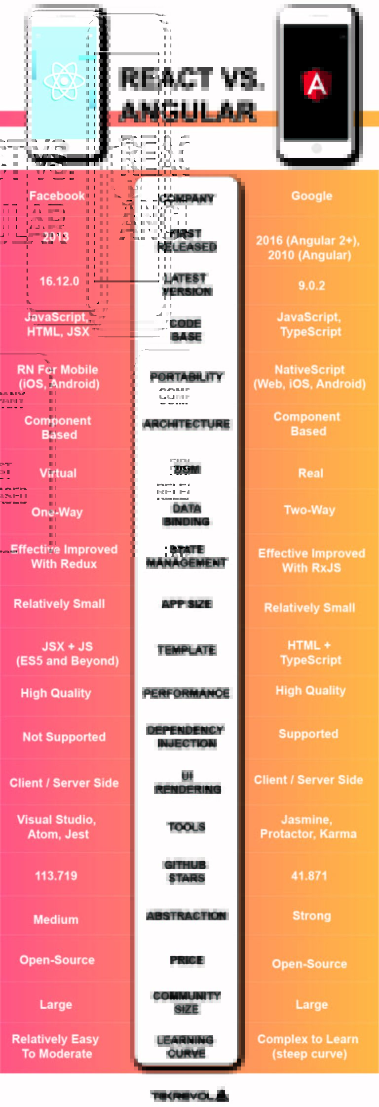 Angular Vs React: Which JS Framework Should You Go for in 2025 - TekRevol