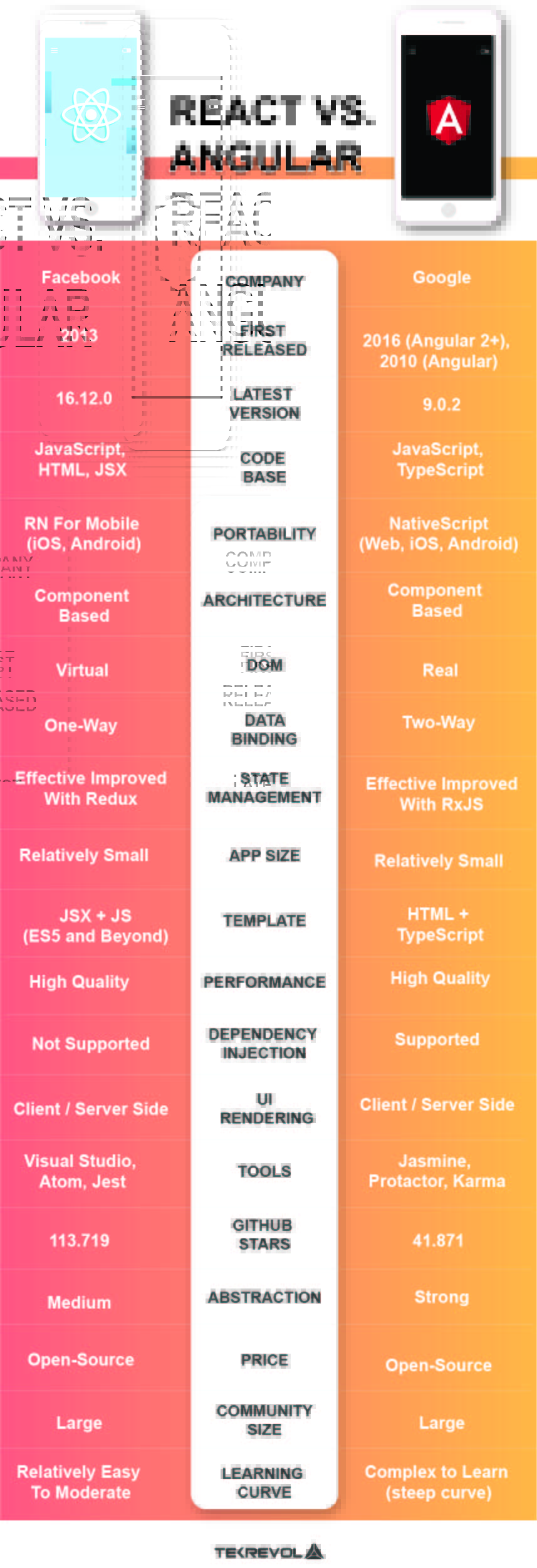 Angular Vs React: Which JS Framework Should You Go for in 2025 - TekRevol