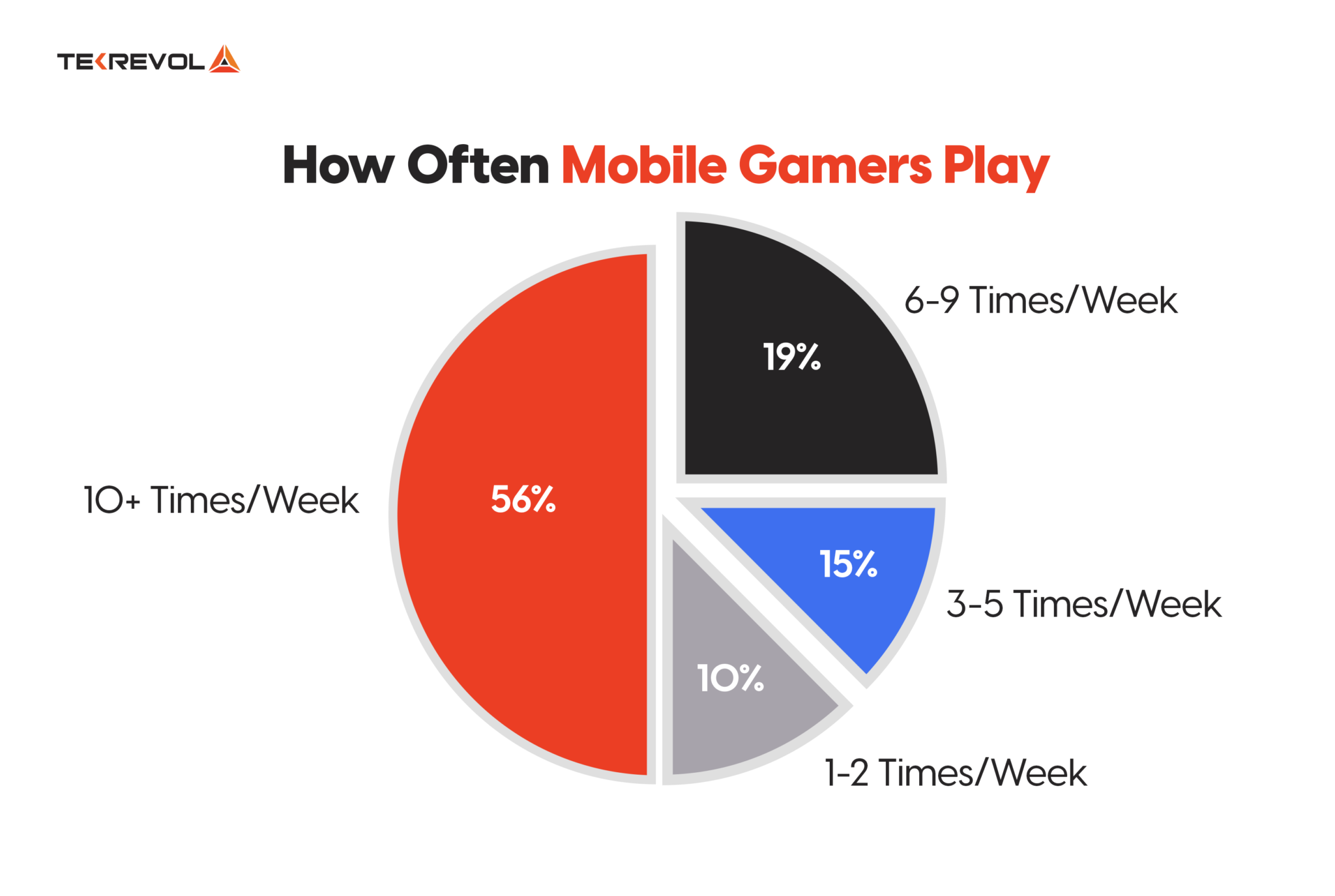 How Much Money Can An App Make In 2026 TekRevol How Often Mobile Gamers Play 2048x1375 