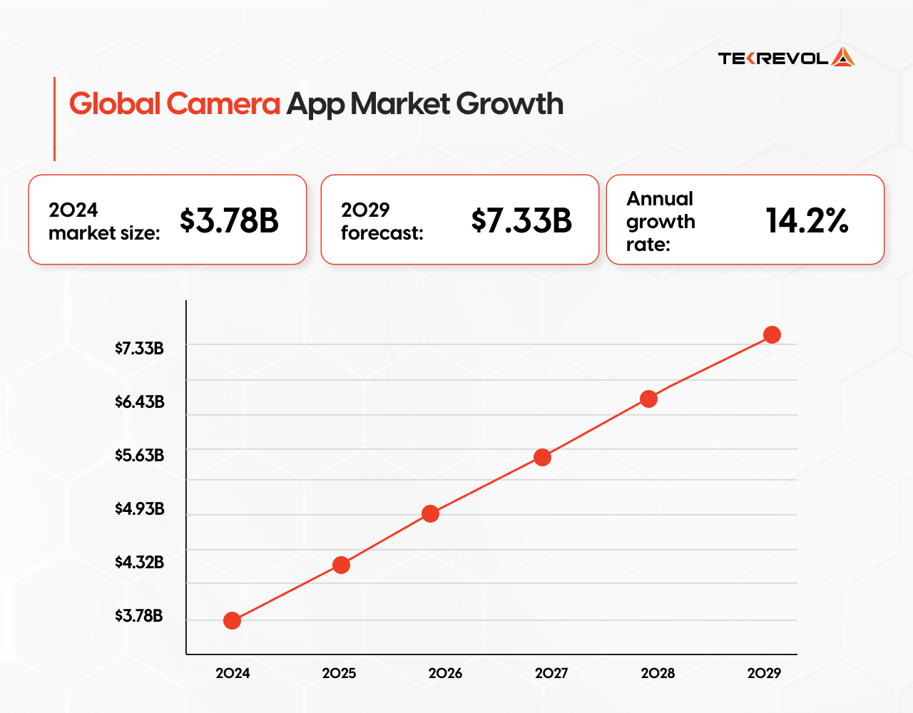 Area chart showing camera app market growth from $3.78B in 2024 to $7.33B in 2029, with a 14.2% CAGR trendline and vertical growth callouts per year.