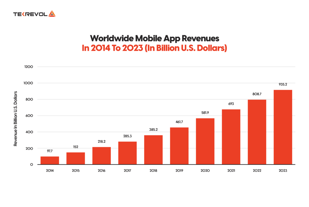 worldwide app revenue