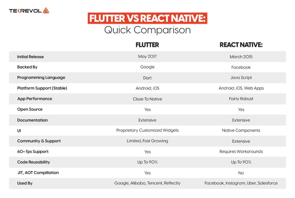 Flutter Vs React Native: Which is Best for Mobile App Development
