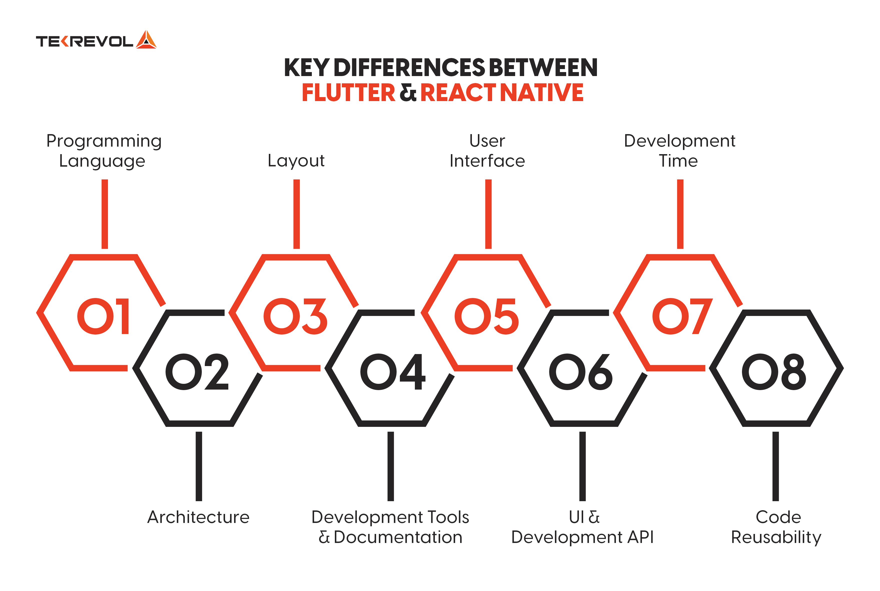 Flutter Vs React Native: Which is Best for Mobile App Development
