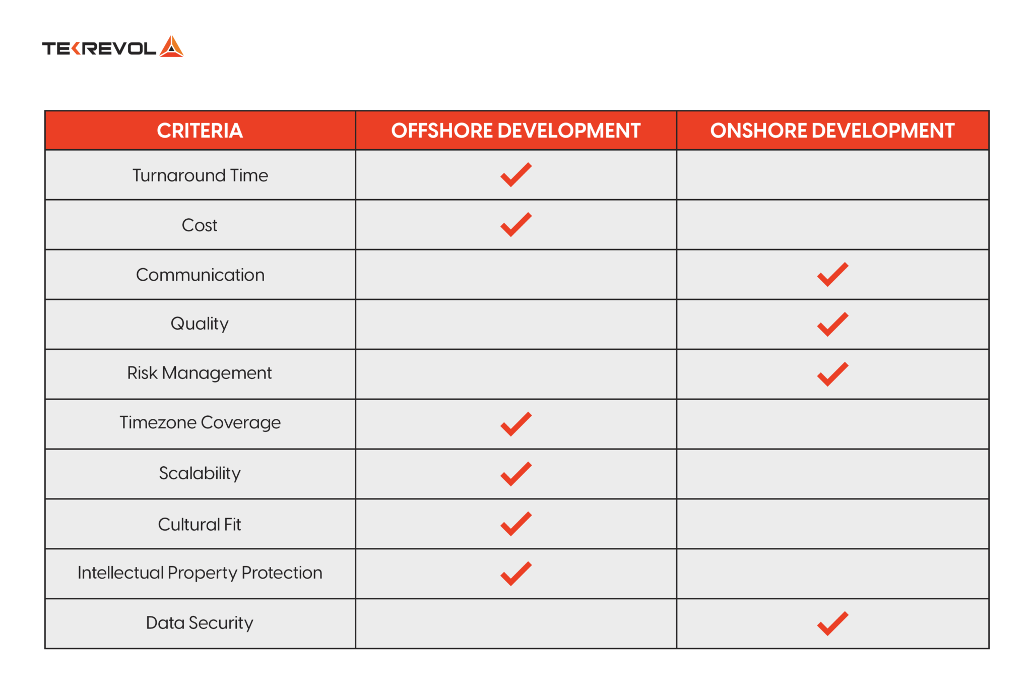 Over Development Comparision Benefits Of Offshore Software Development - TekRevol