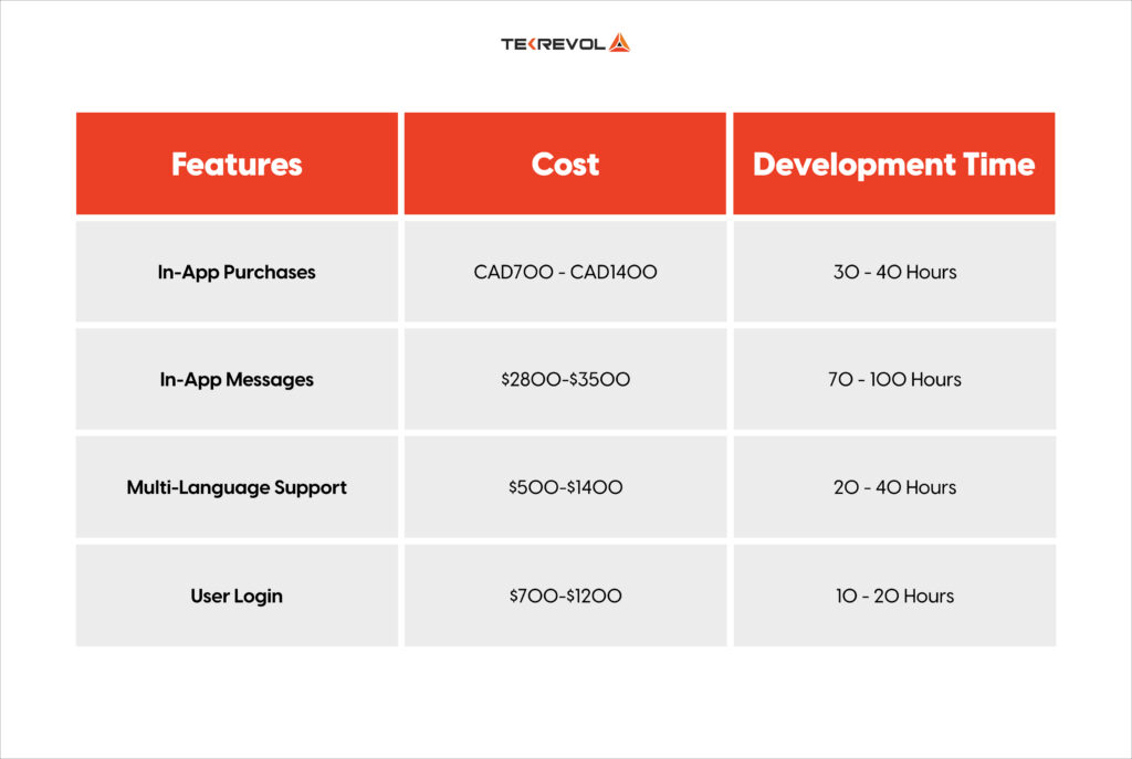 How Much Does It Cost To Build An App In Canada - TekRevol