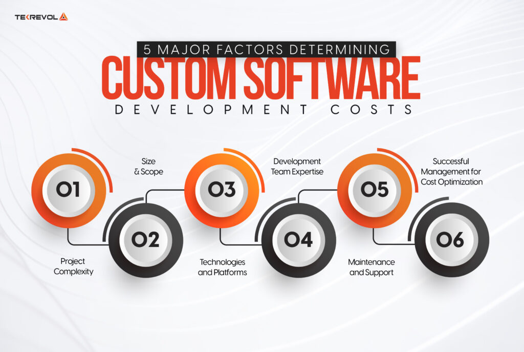 Custom Software Development Costs – Your Budget Guide For 2024 - TekRevol