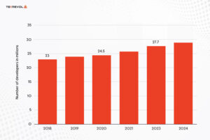 Number of Developers in Millions