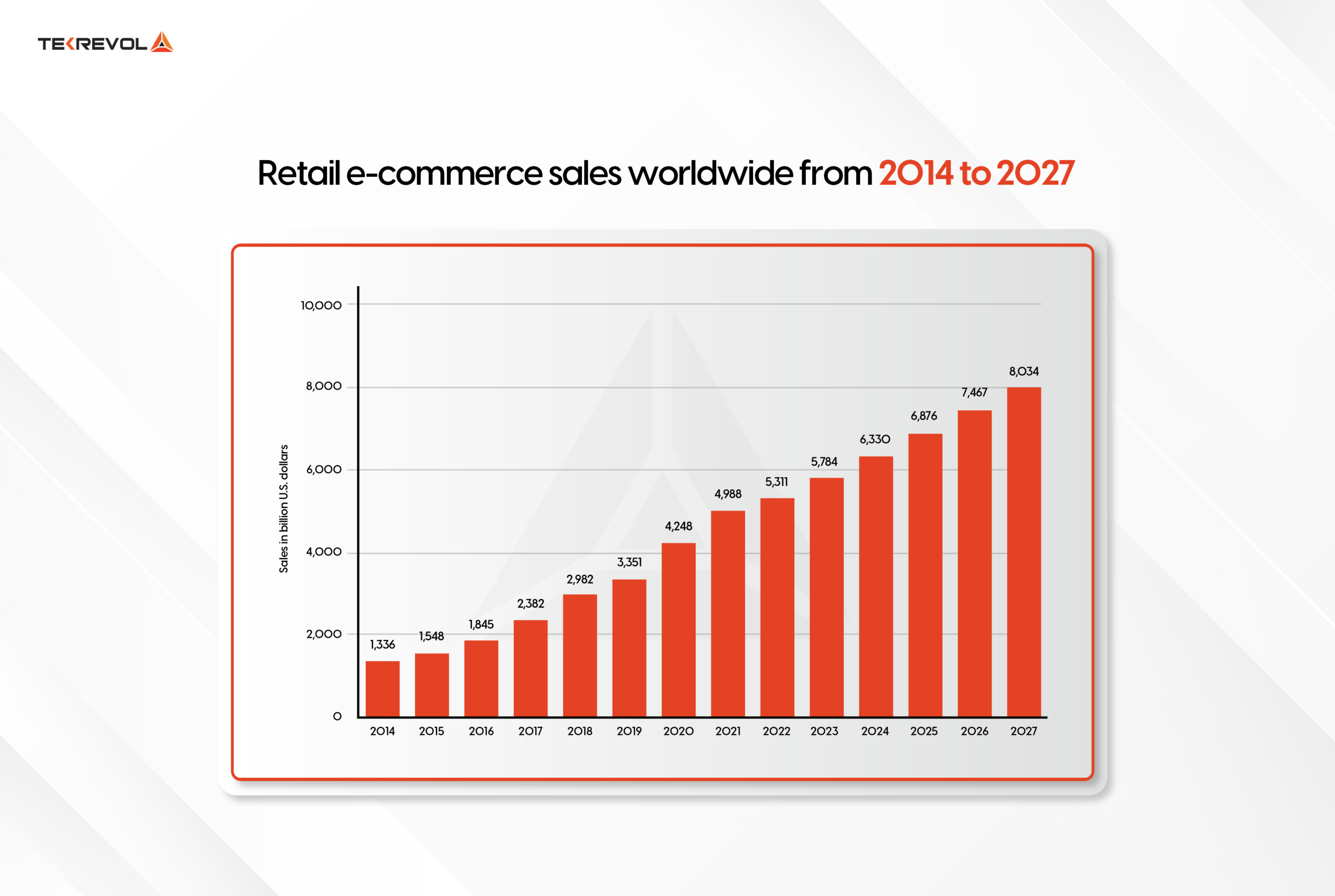 eCommerce is proceeding, reflecting global trends