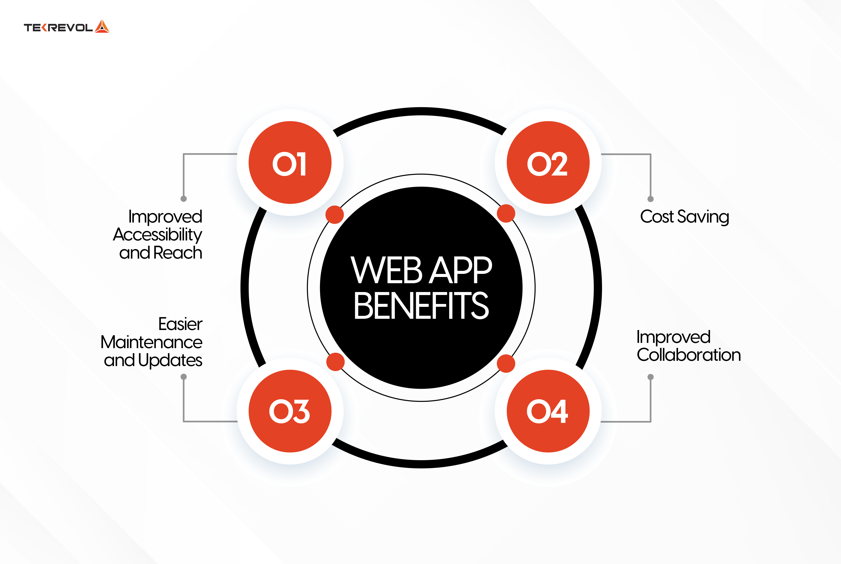 Benefits of Web Application Development.