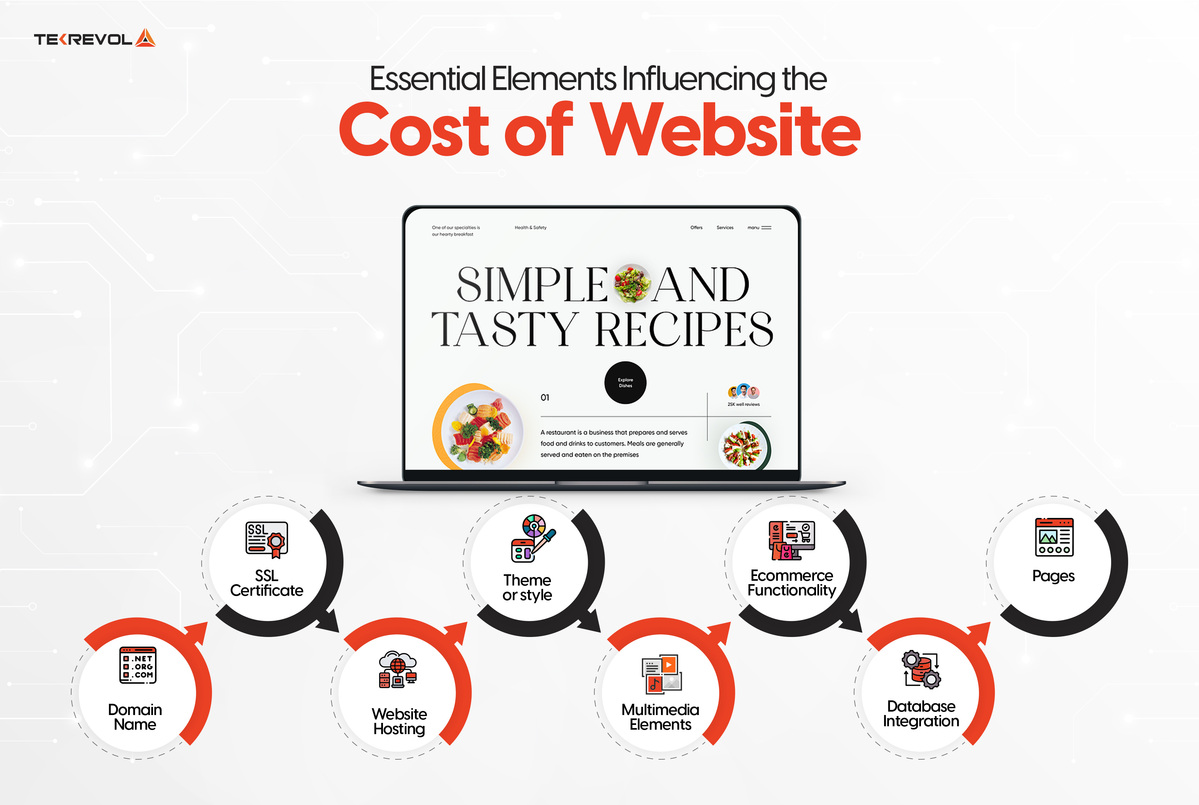 essentail elements of the cost of website development