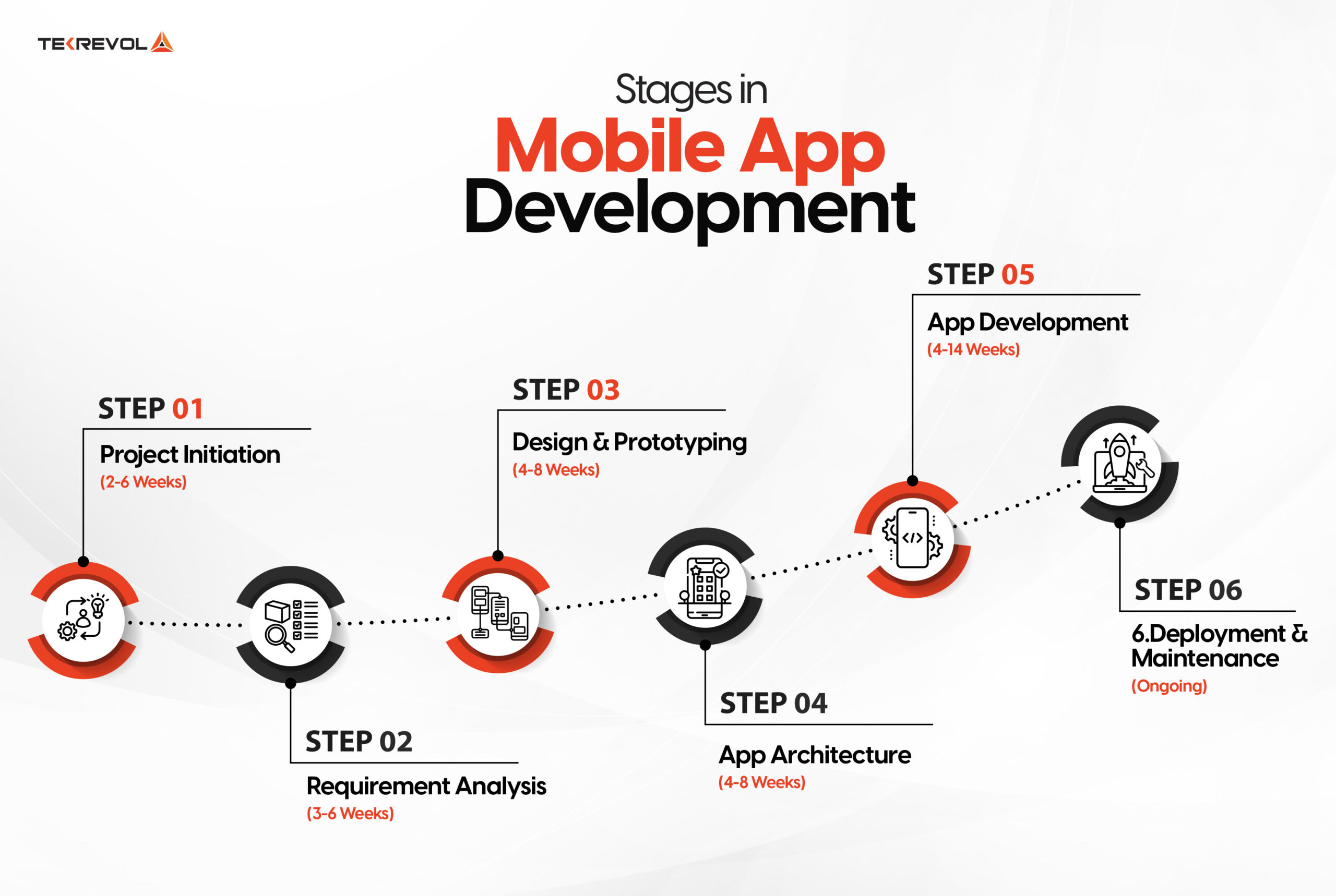App Development Process Breakdown