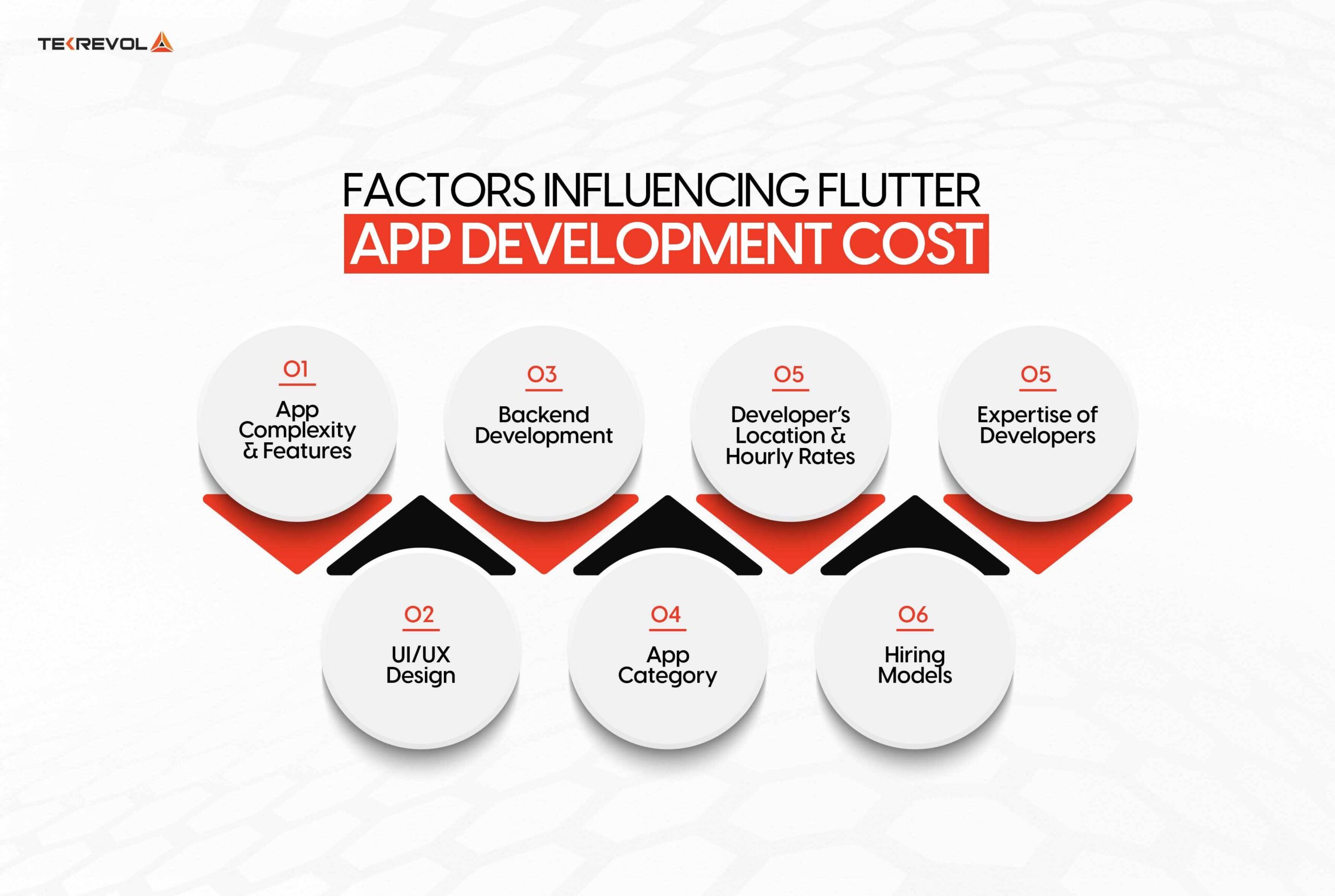 Factors influencing flutter app development cost