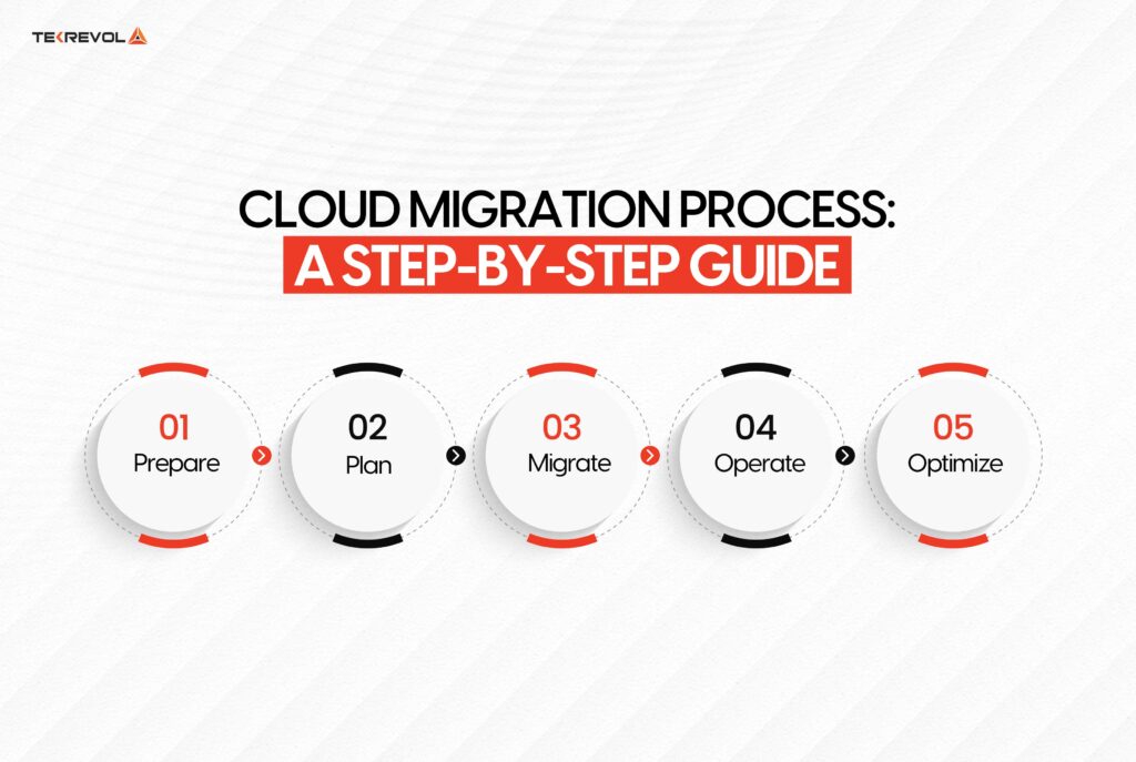 What is Cloud Migration? Strategy, Process, and Tools