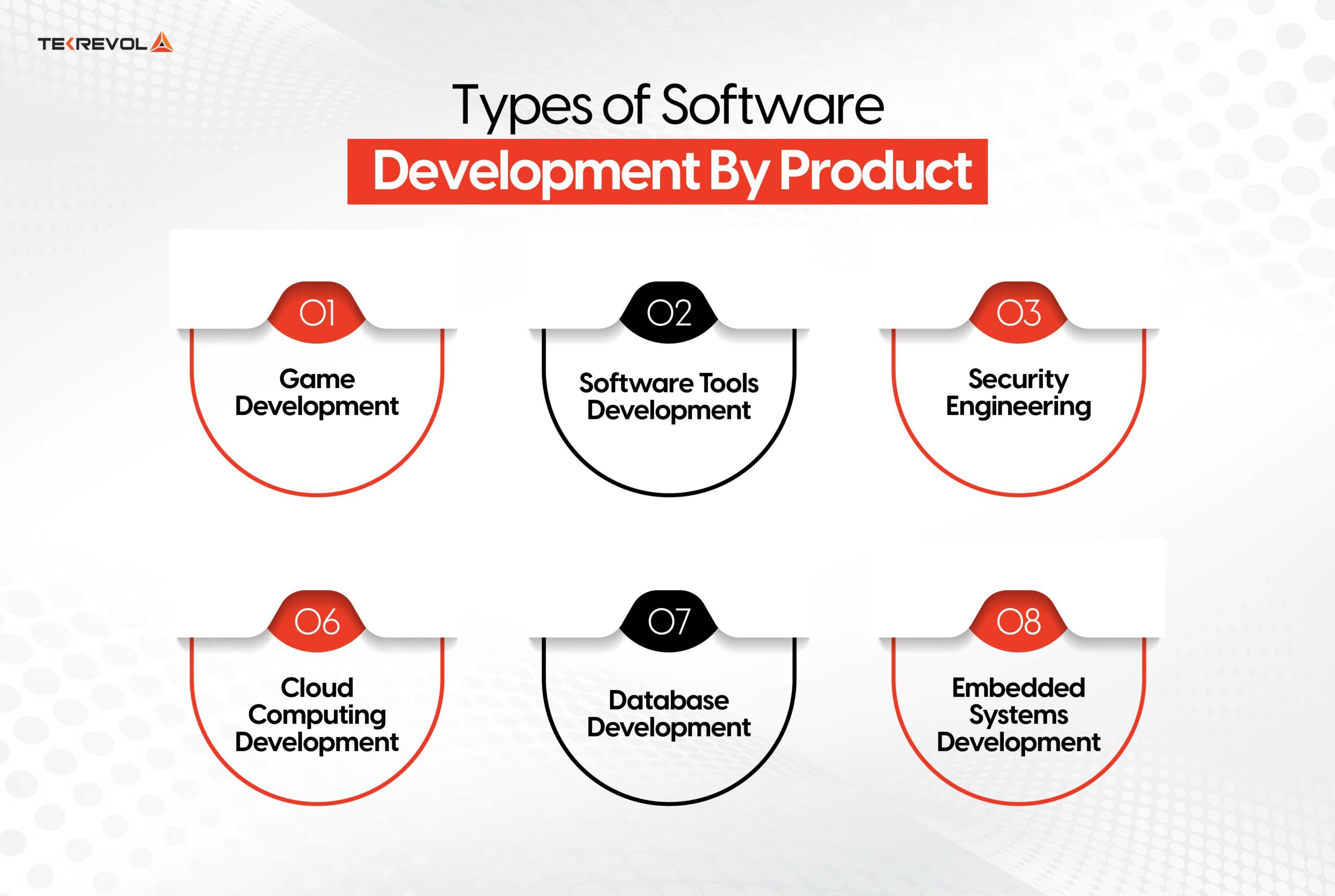 Types of Software Development By Product