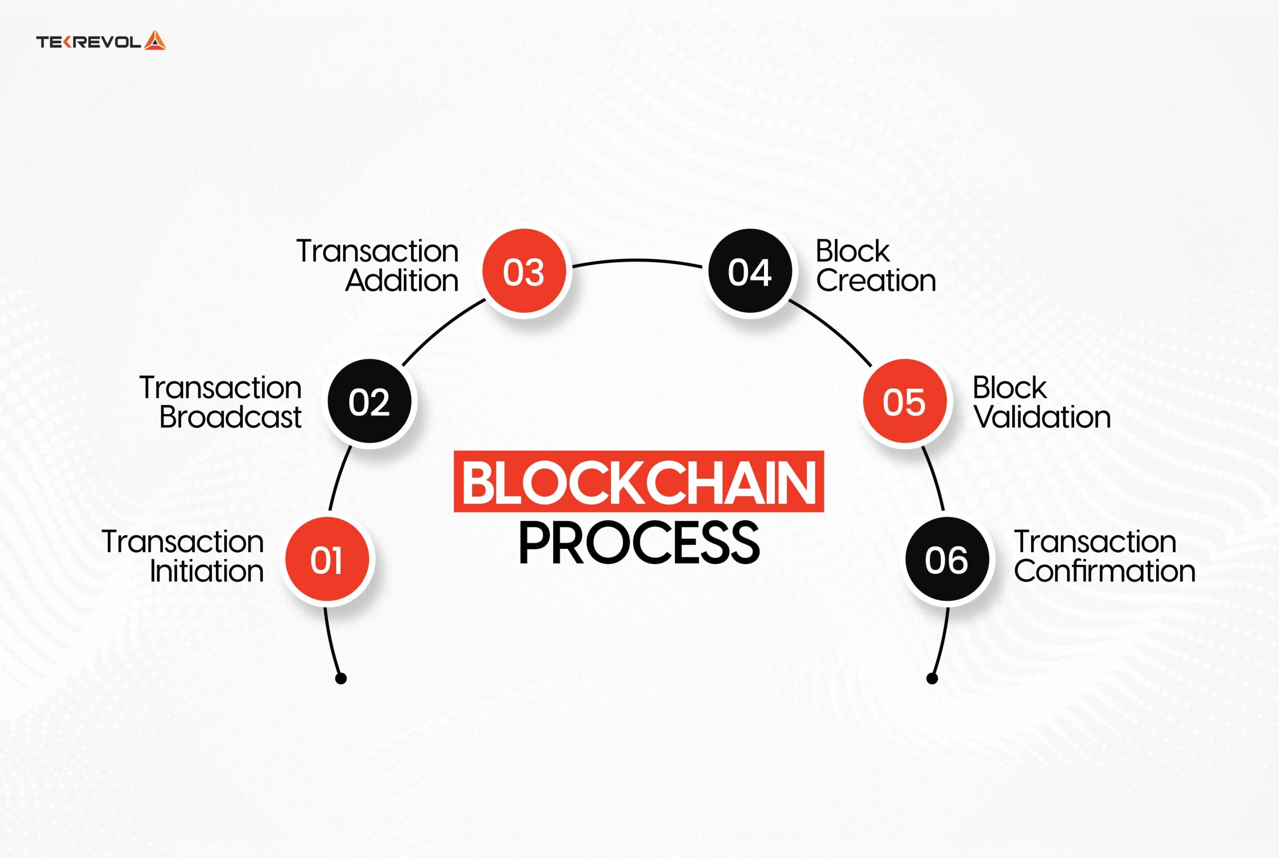 blockchain process