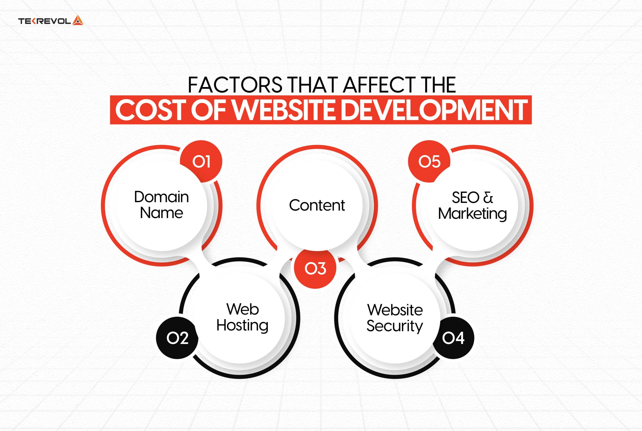 Factors That Affect the Cost of Website Development