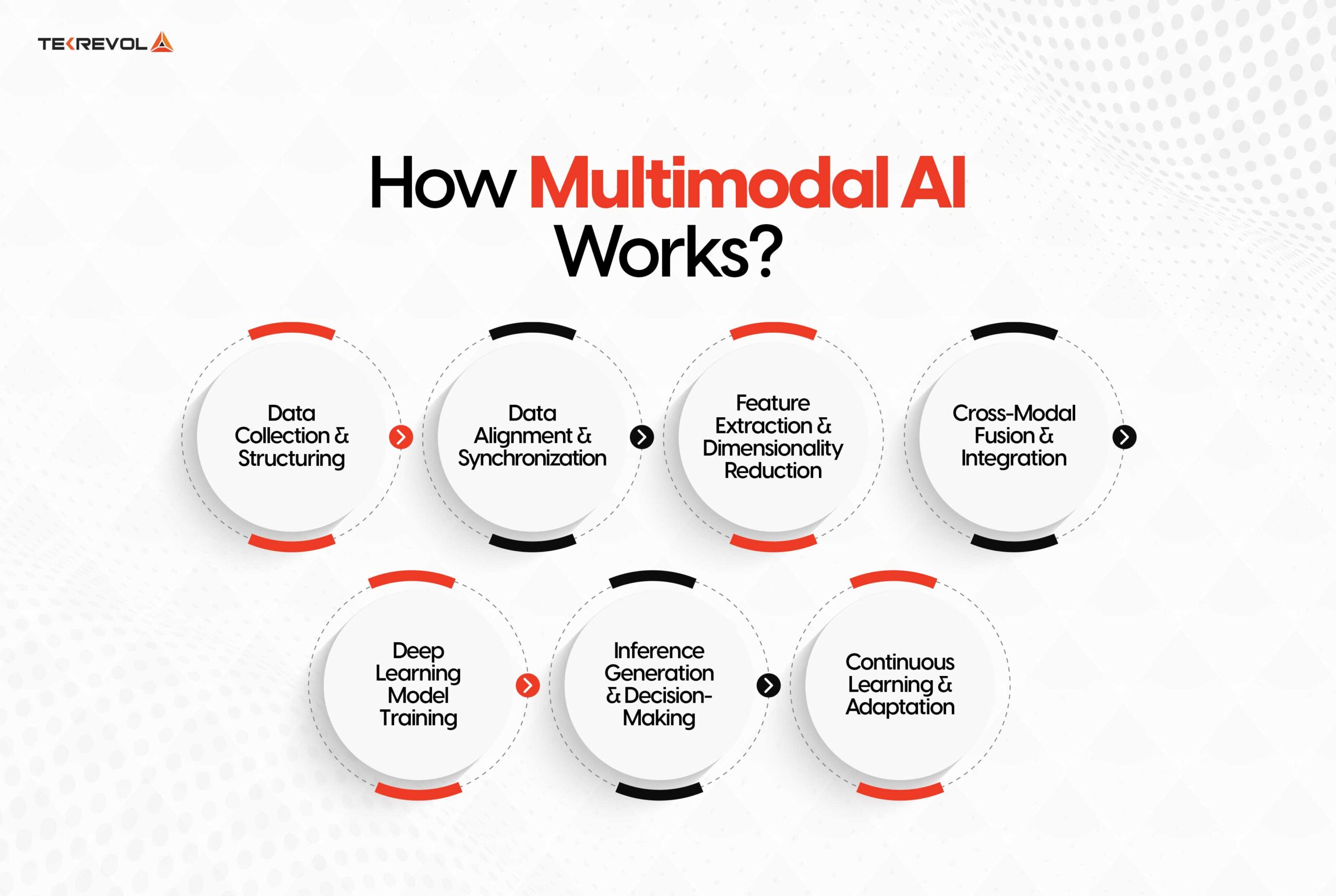 How Multimodal AI Works