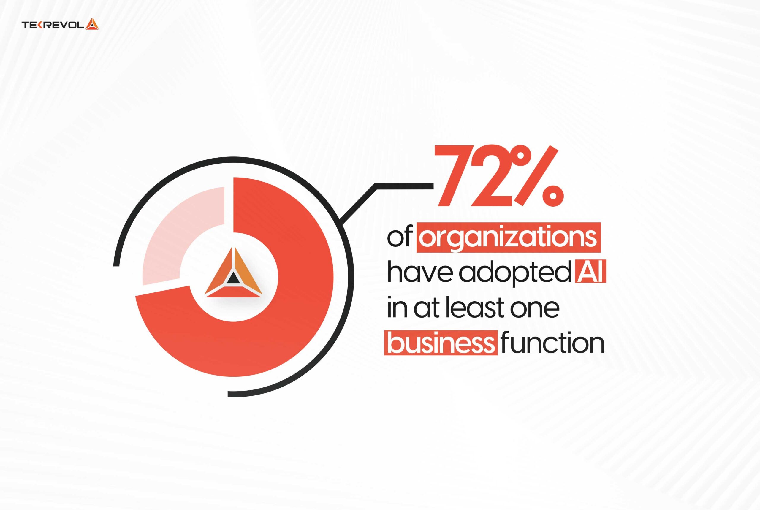 72% of organizations