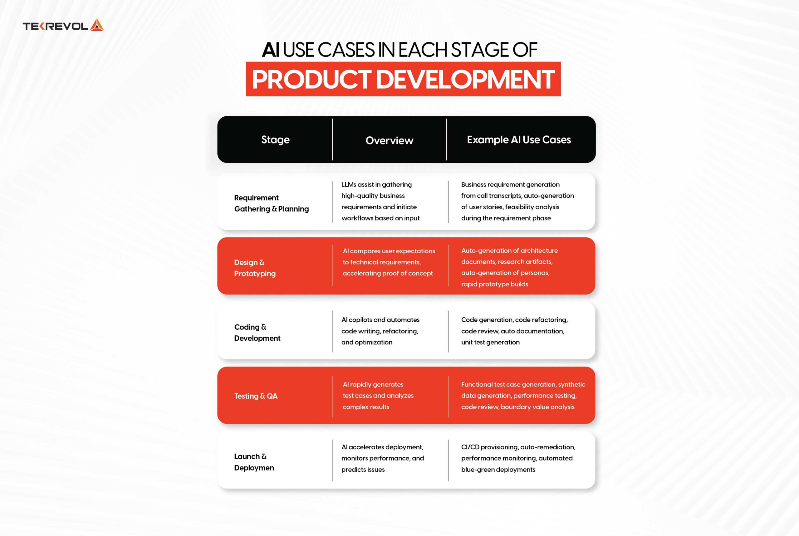 AI Use Cases in Each Stage of Product Development