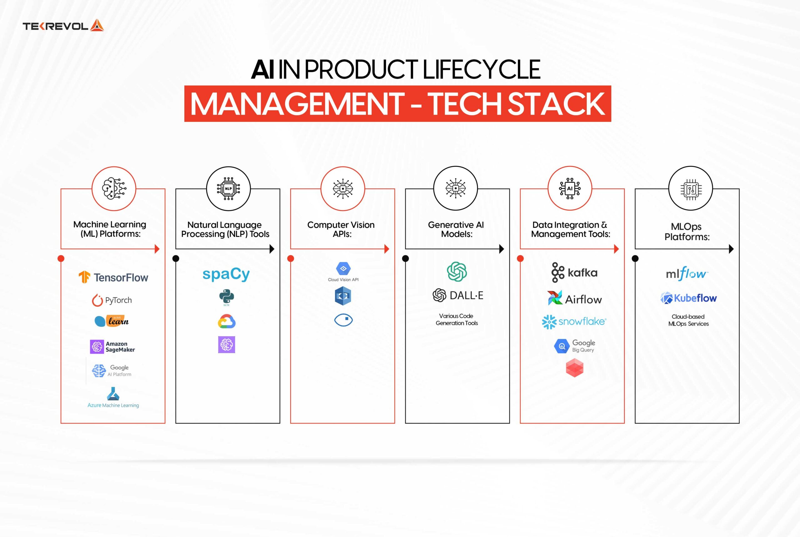 AI in Product Lifecycle Management