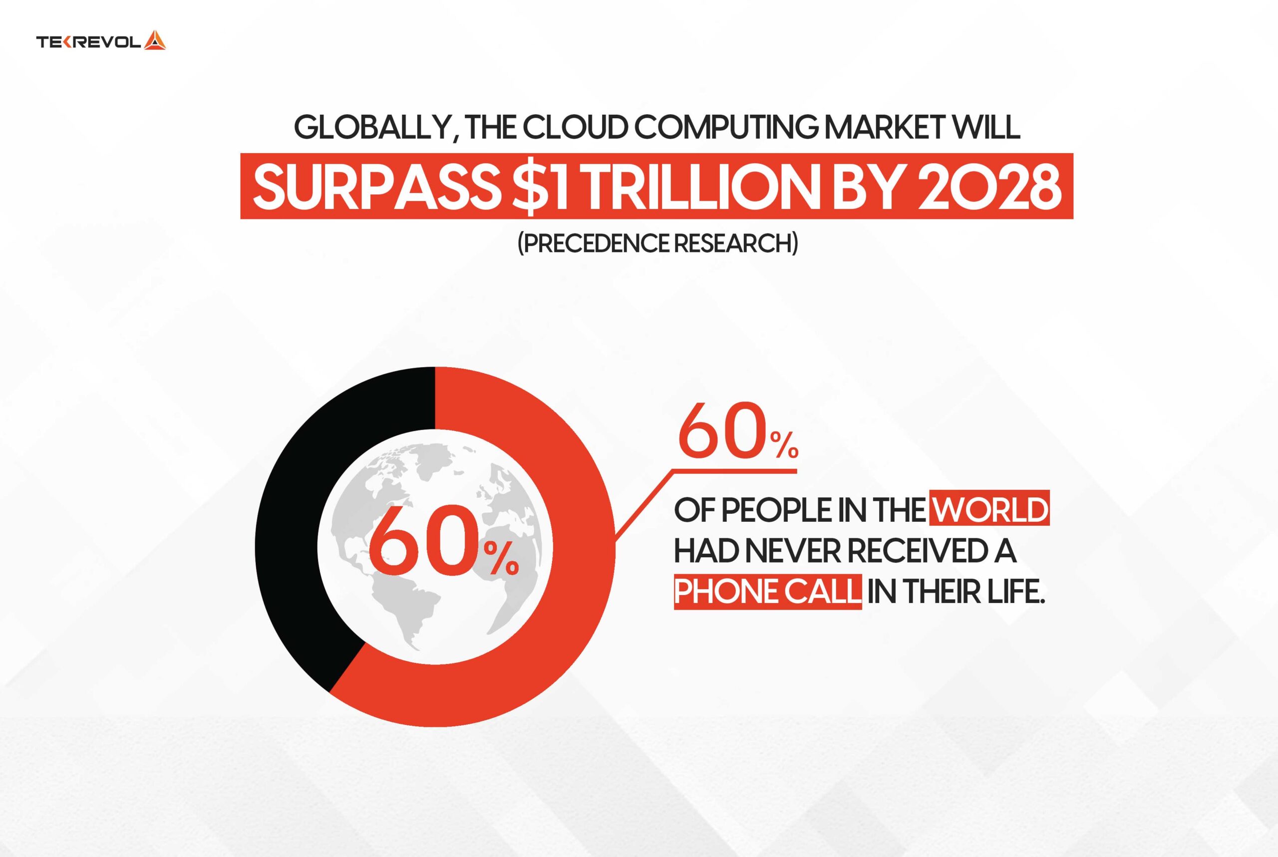 Globally, the cloud computing market will surpass $1 trillion by 2028. 