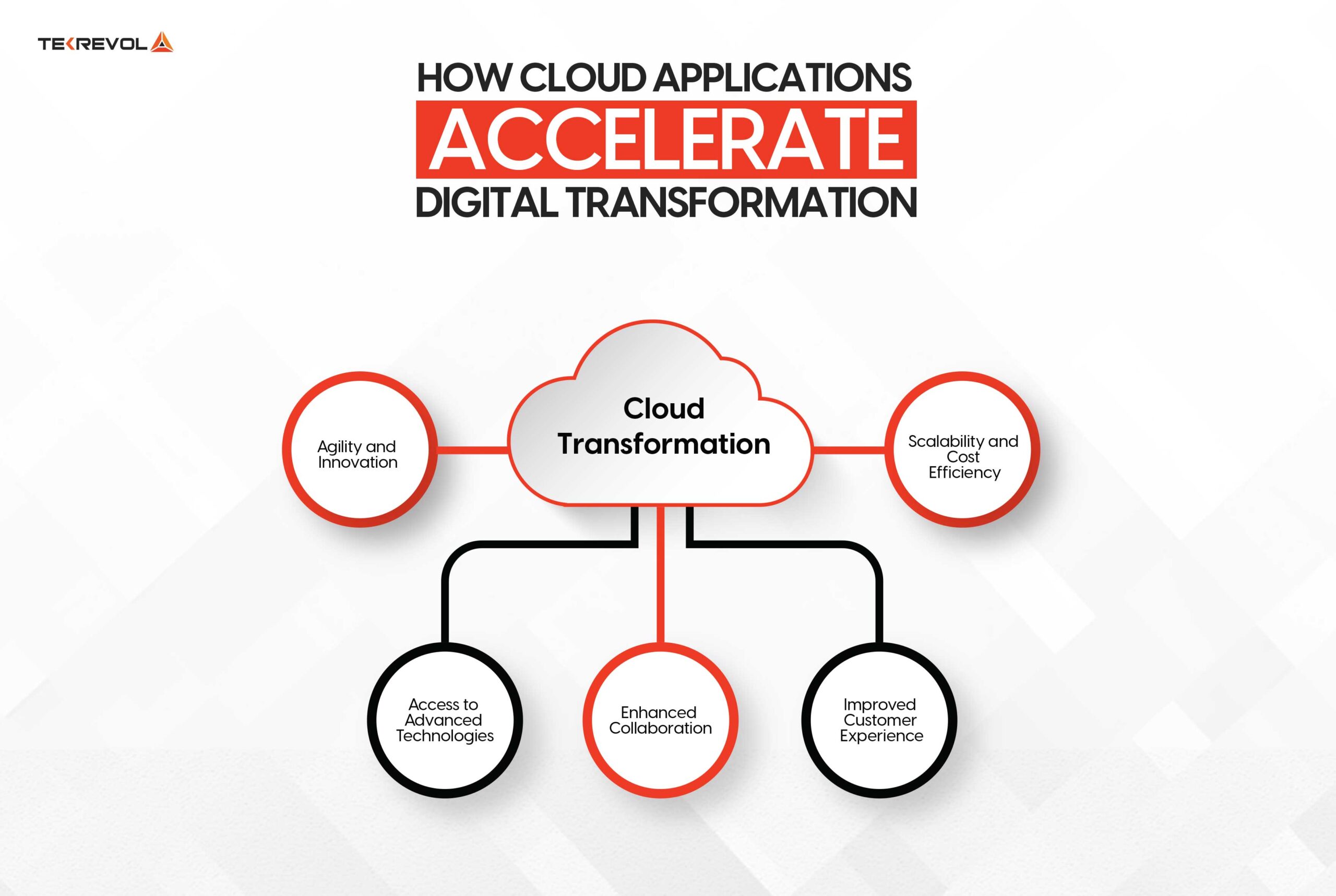 How Cloud Applications Accelerate Digital Transformation