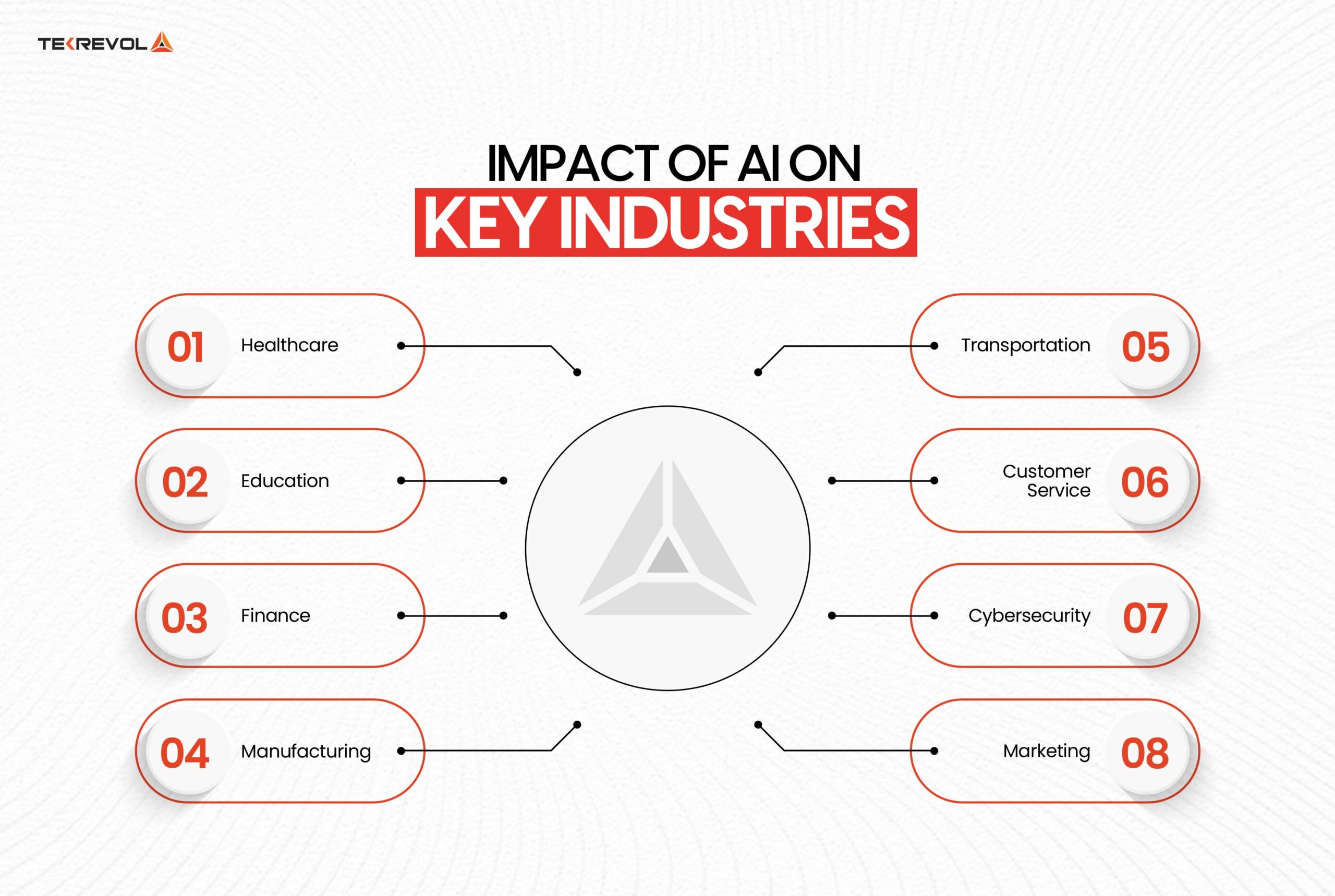 Impact of AI on Key Industries