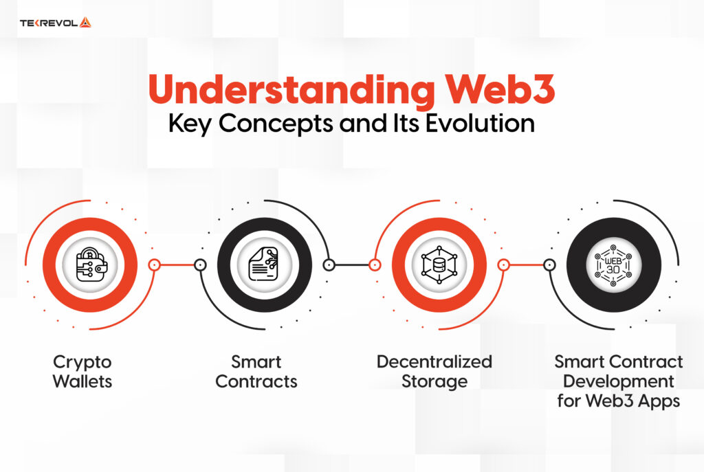 Understanding Web3 Key Concepts and Its Evolution