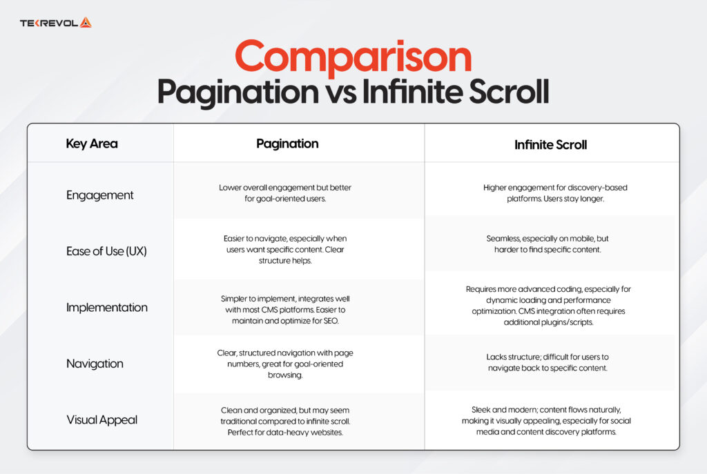 Comparison: Pagination vs Infinite Scroll