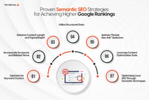 Semantic SEO Strategies 