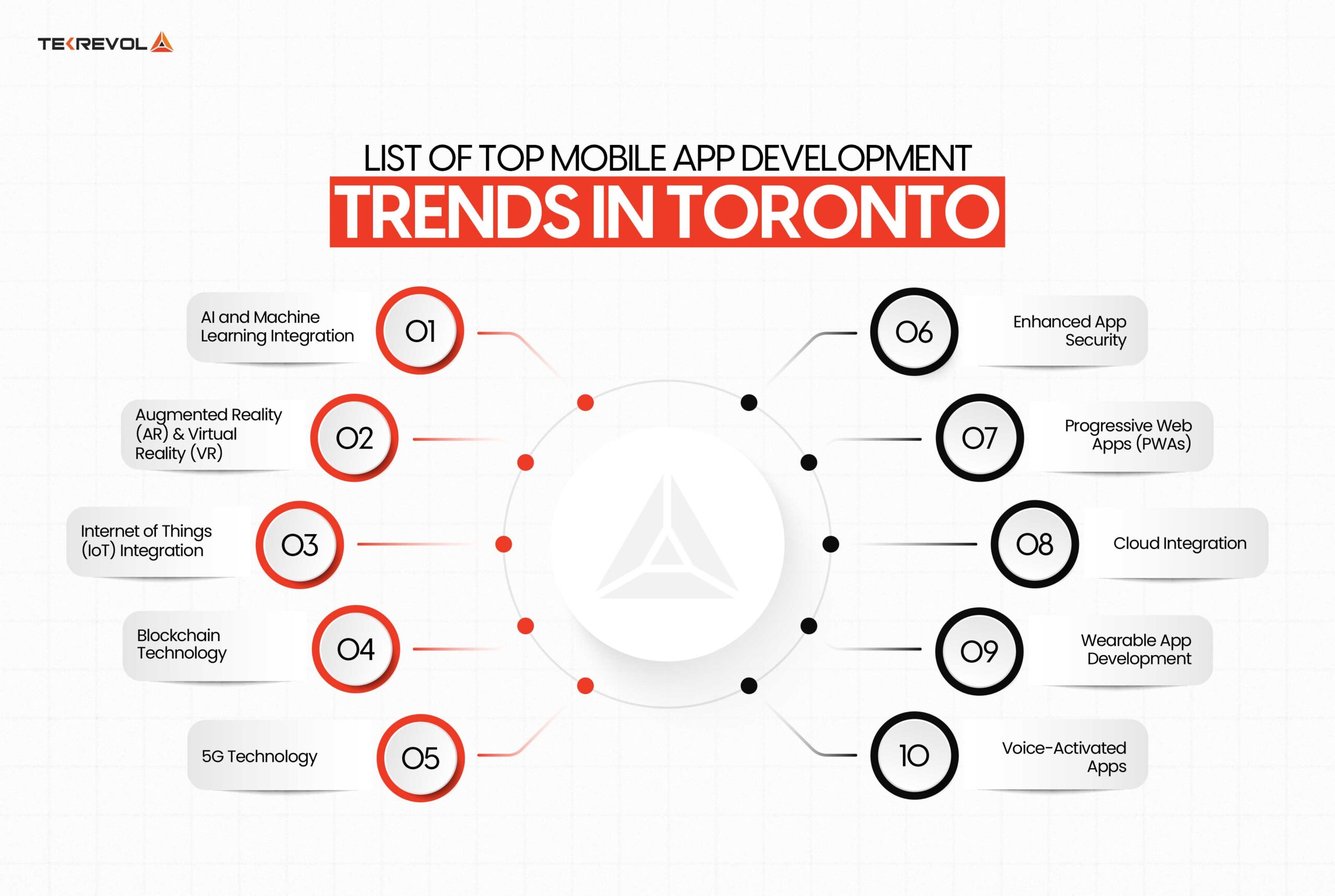 List of Top Mobile App Development Trends in Toronto