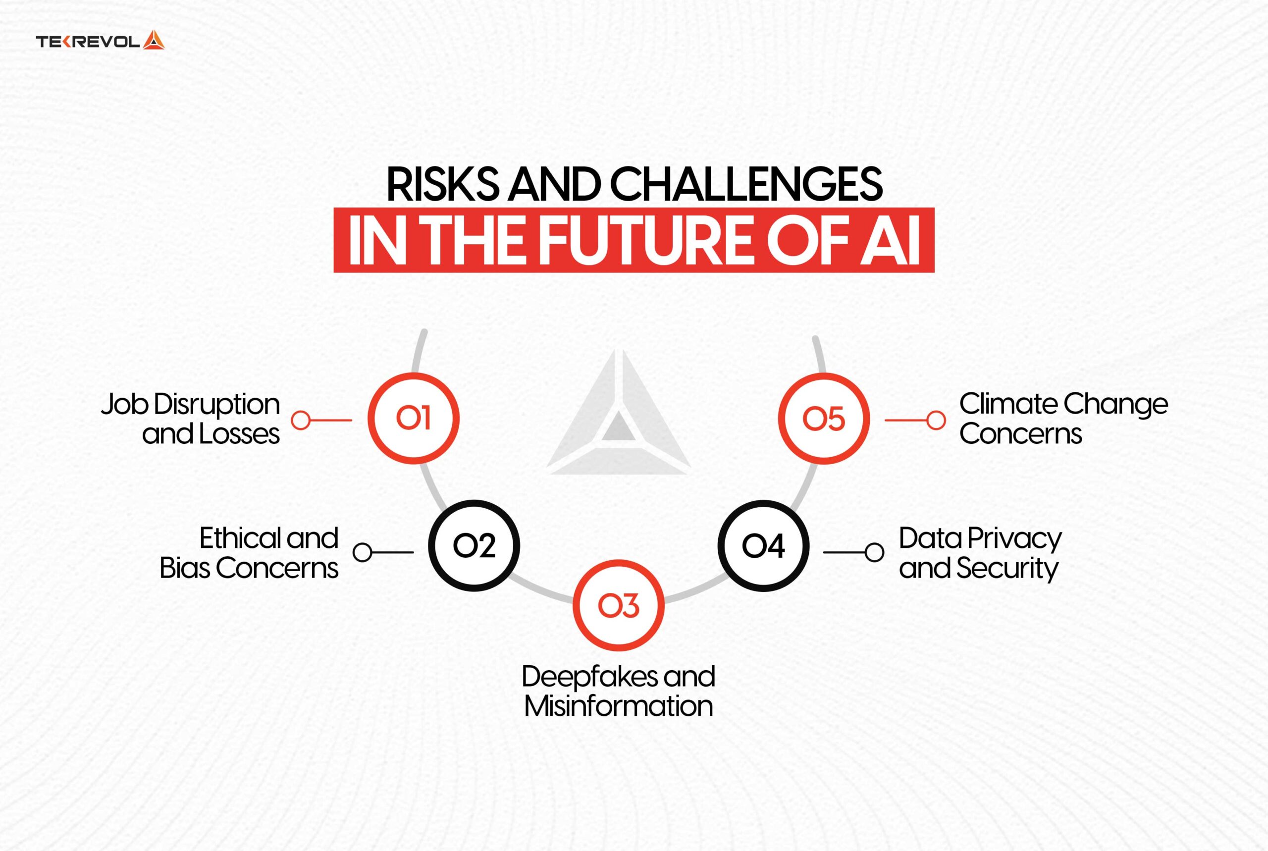 Risks and Challenges in the Future of AI