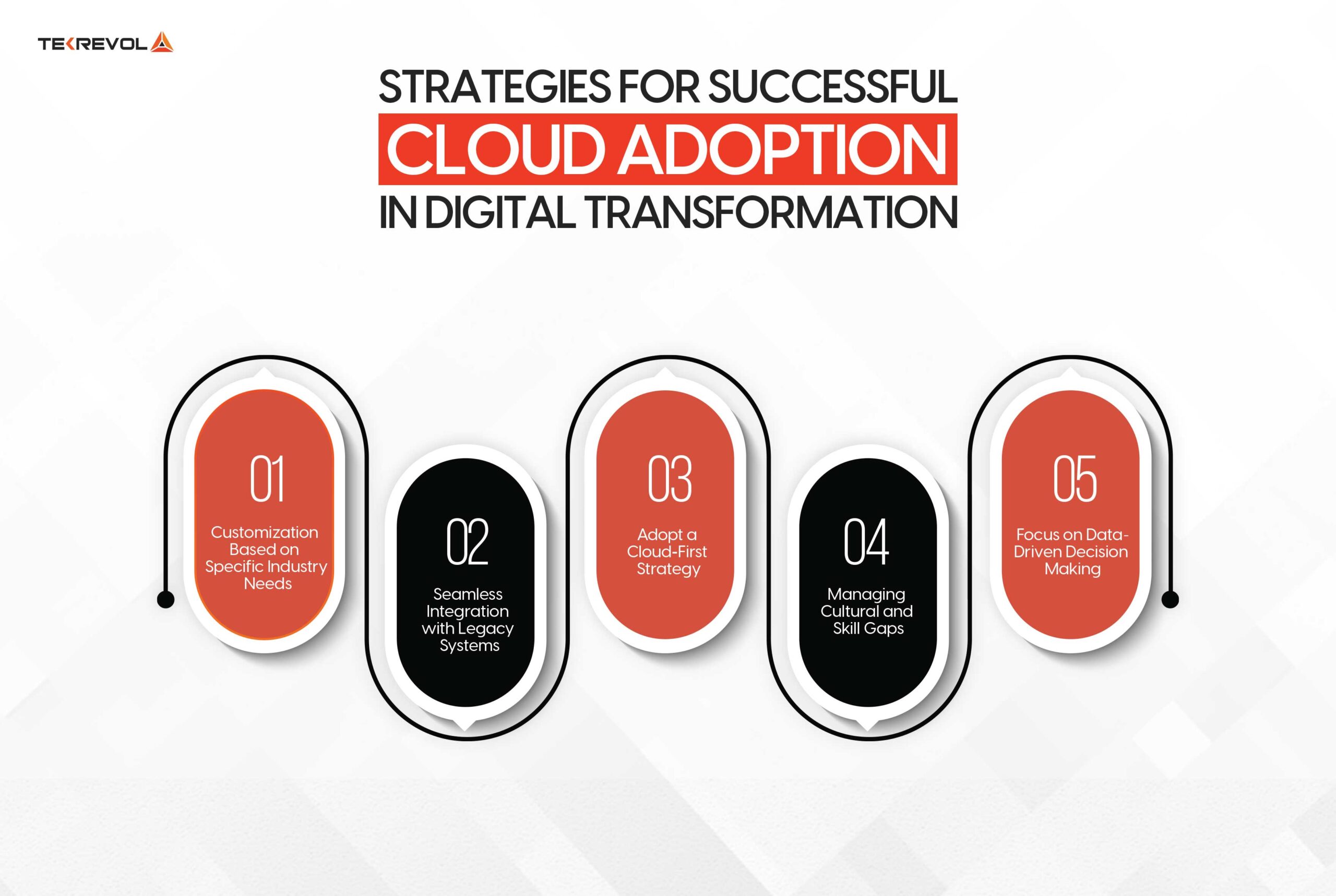 Strategies for Successful Cloud Adoption in Digital Transformation