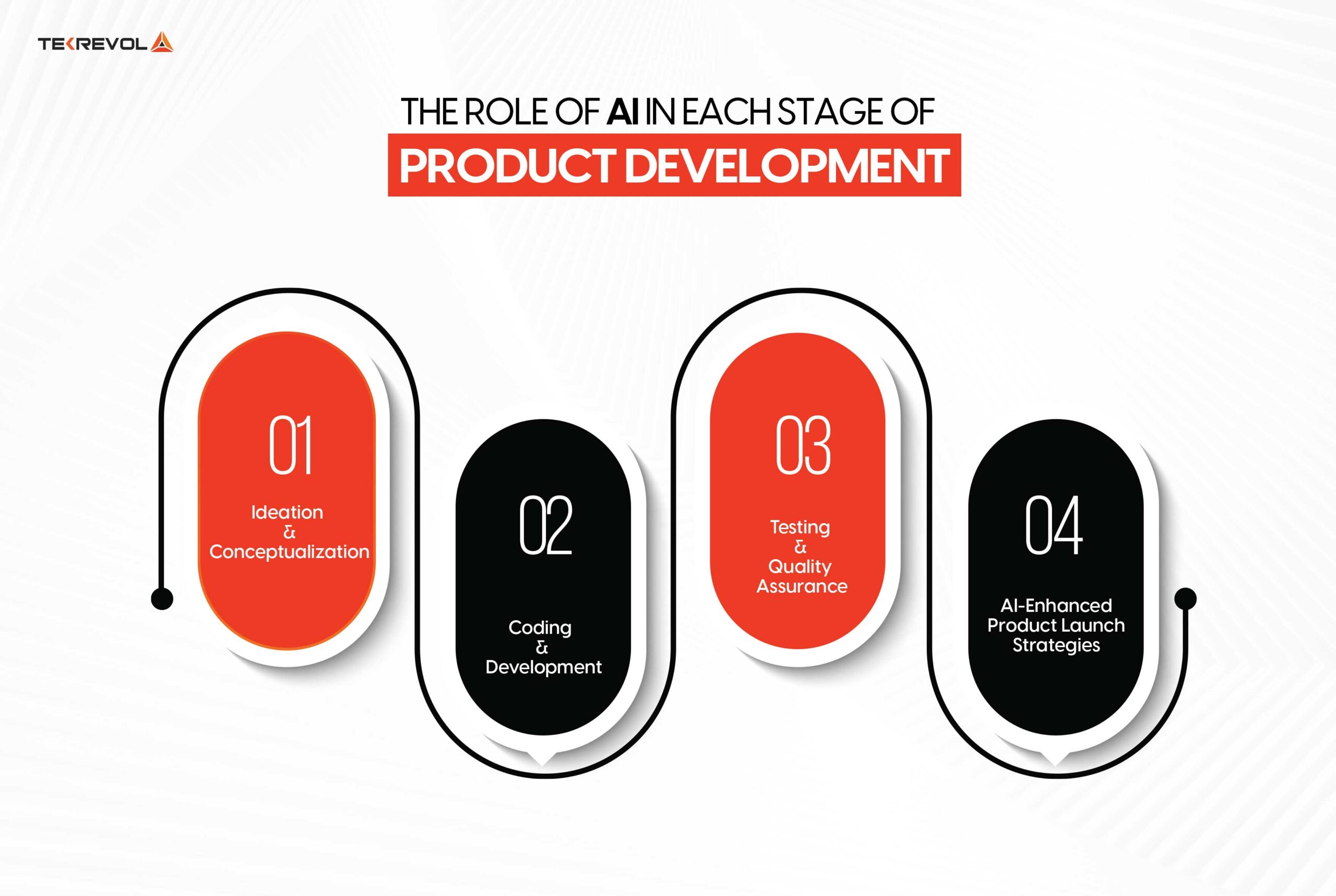 The Role of AI in Each Stage of Product Development