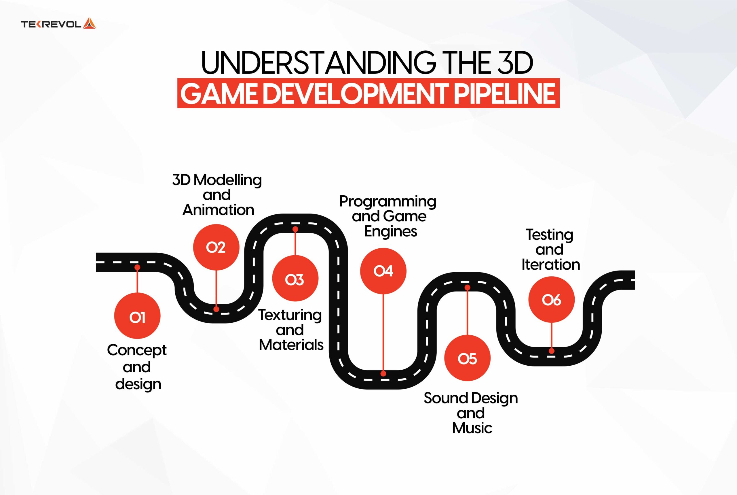 Understanding The 3D Game Development Pipeline