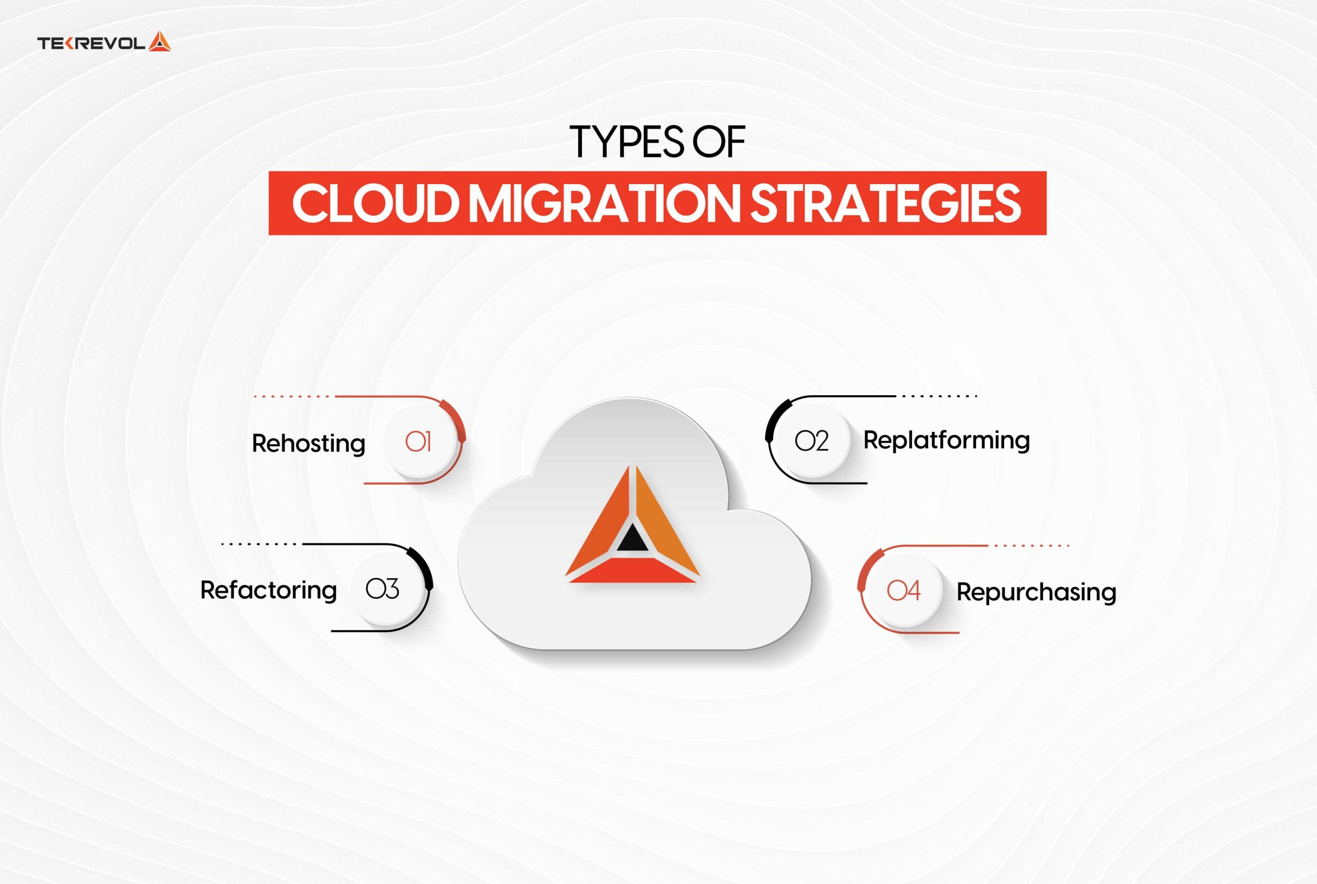 Cloud Migration Strategy