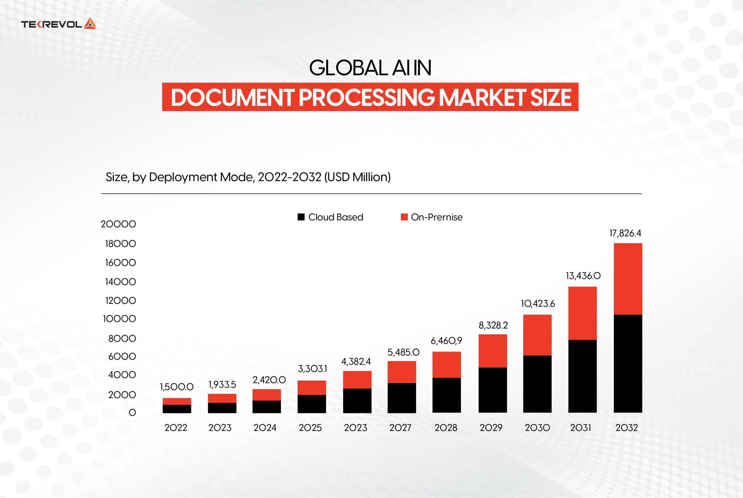 Global AI in Document Processing Market Size