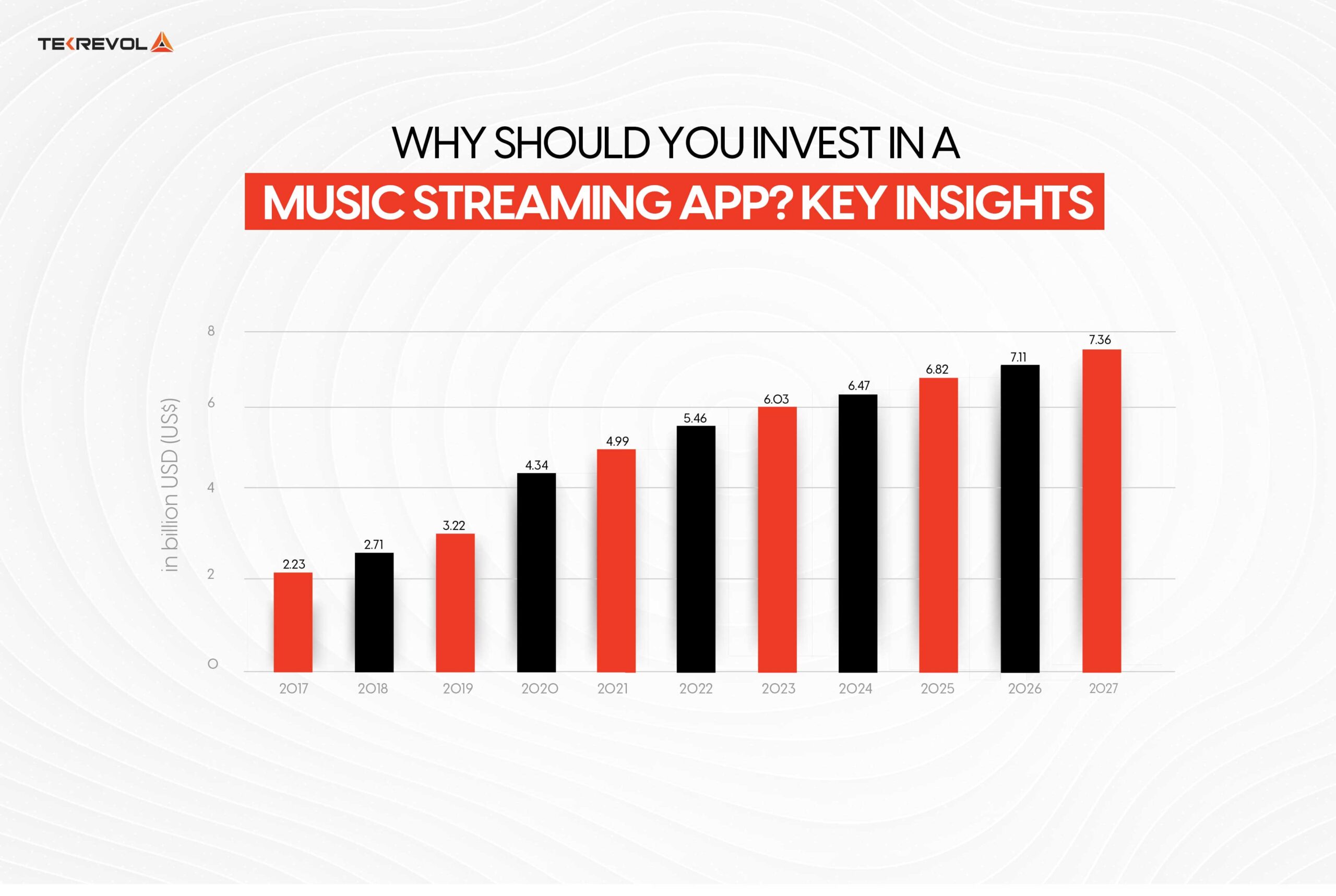 Why Should You Invest in a Music Streaming App? According to data from Statista, the music streaming app sector is forecasted to grow to $7.36 billion by 2027,