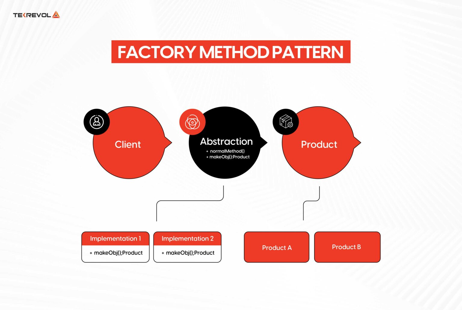 Smart IOS Design Patterns for Your Next iOS App - TekRevol