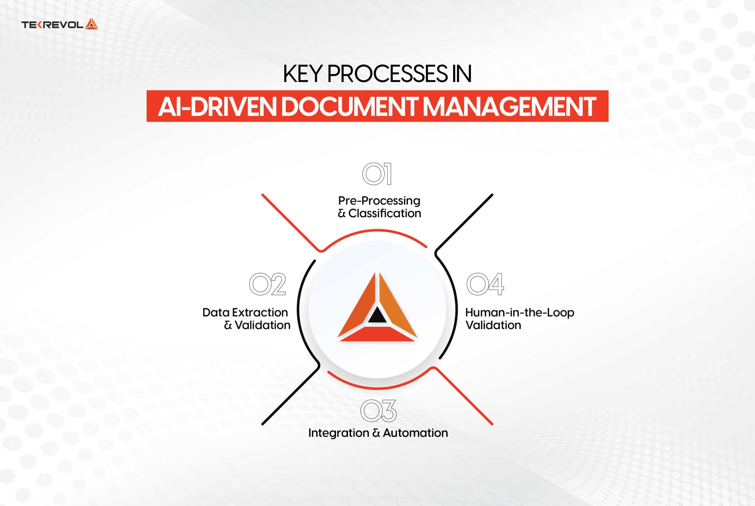 Key Processes in AI-Driven Document Management