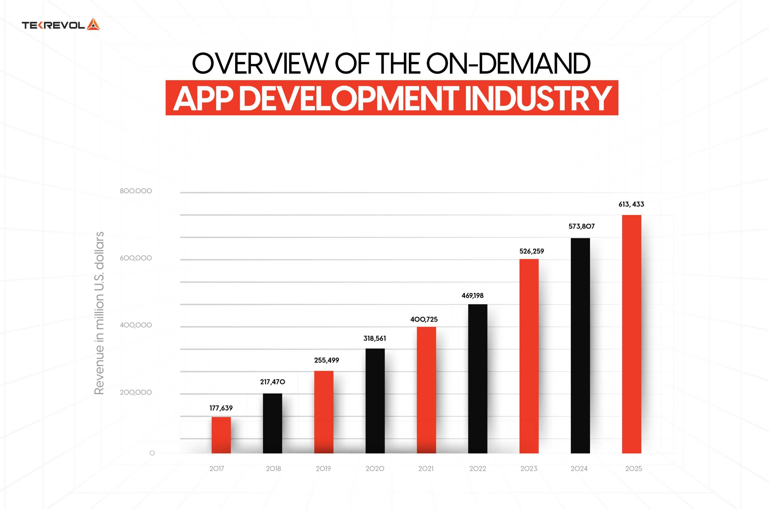 Overview Of The On-Demand App Development Industry 