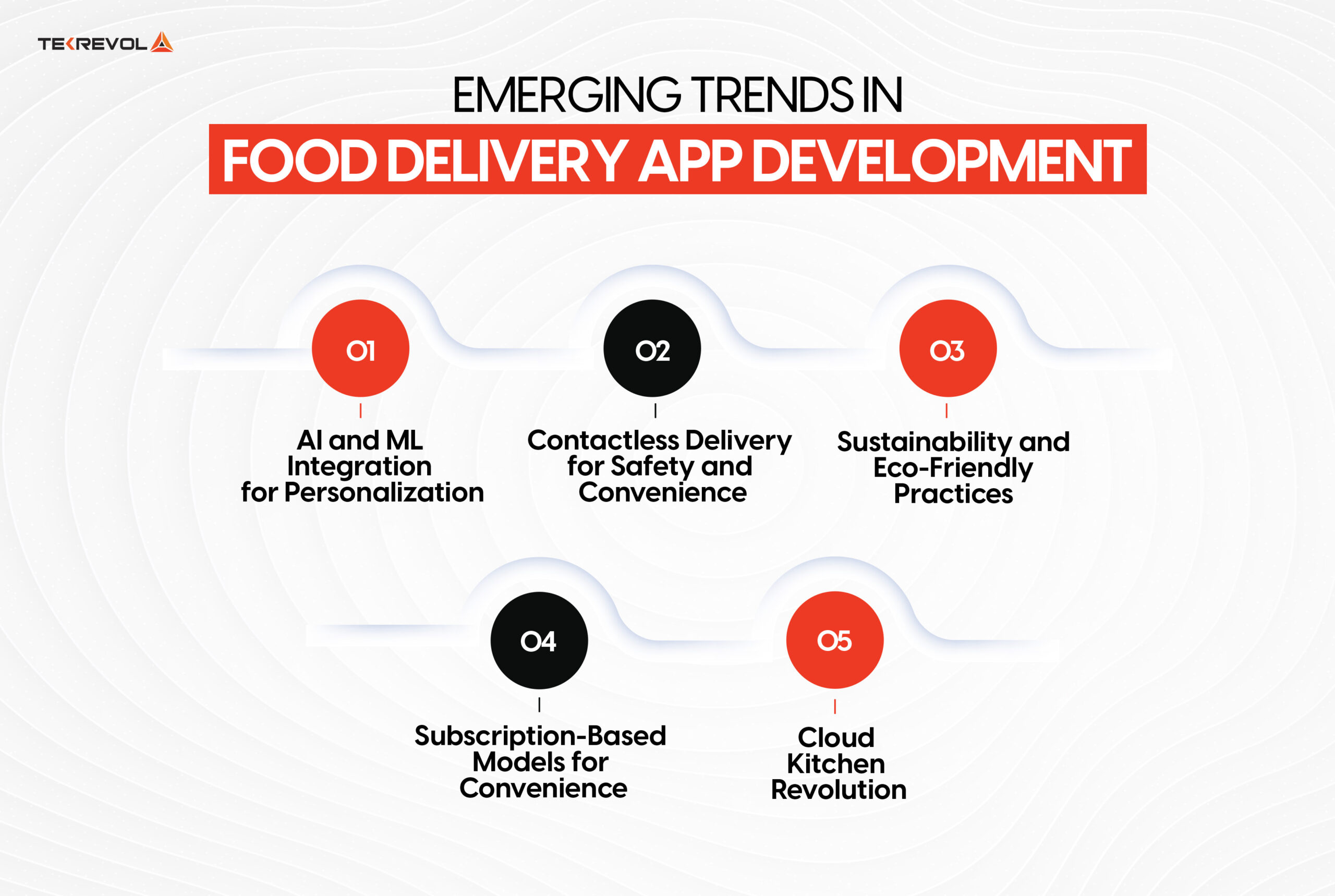 Emerging Trends in Food Delivery App Development