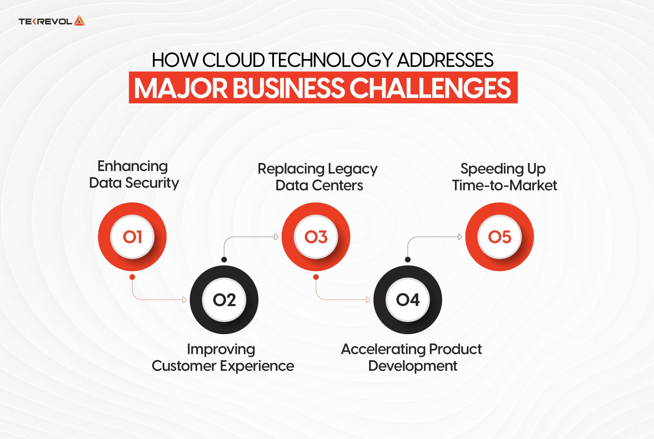 How Cloud Technology Addresses Major Business Challenges