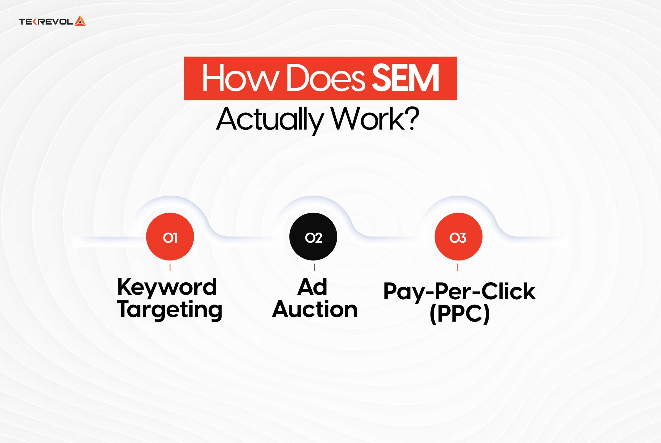 How Does SEM Actually Work