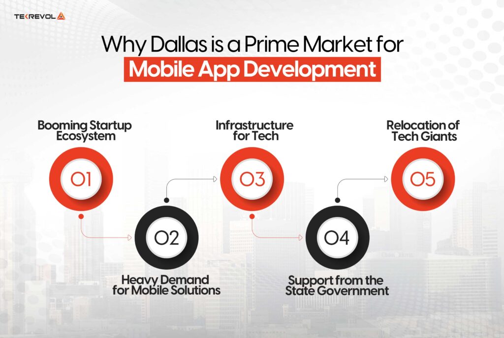 Why Dallas is a Prime Market for Mobile App Development