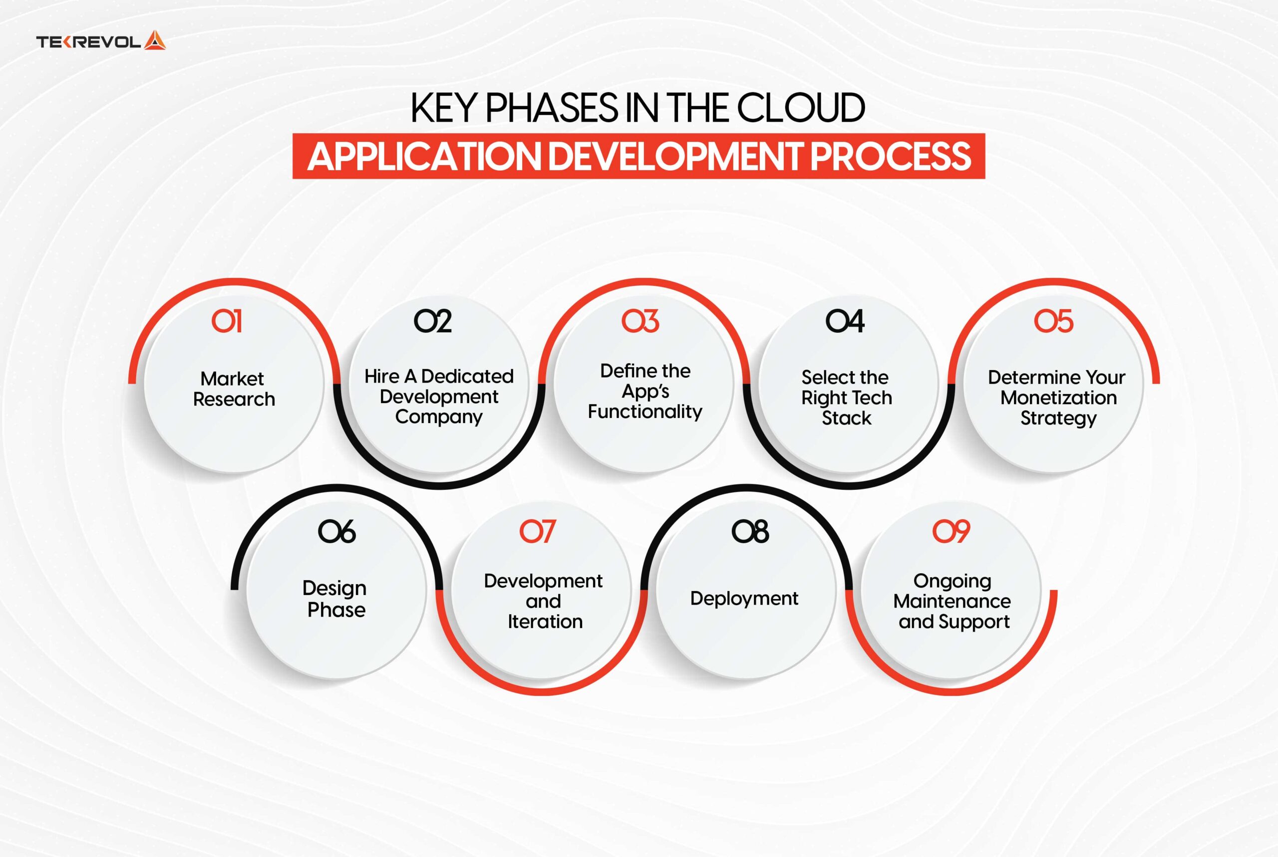 Key Phases in the Cloud Application Development Process